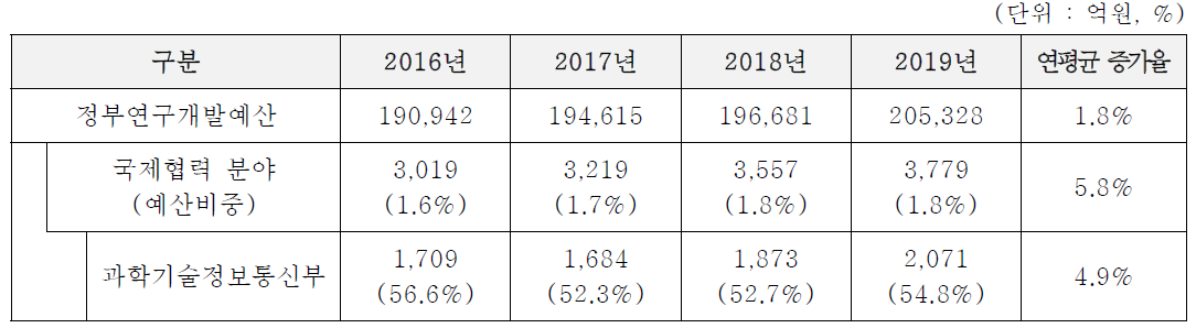 국제협력 R&D 사업 투자현황