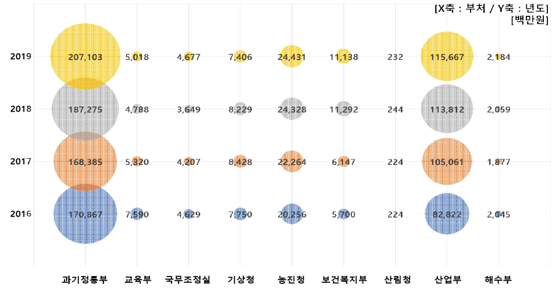 국제협력 R&D 사업 부처별 투자현황(2016년~2019년)