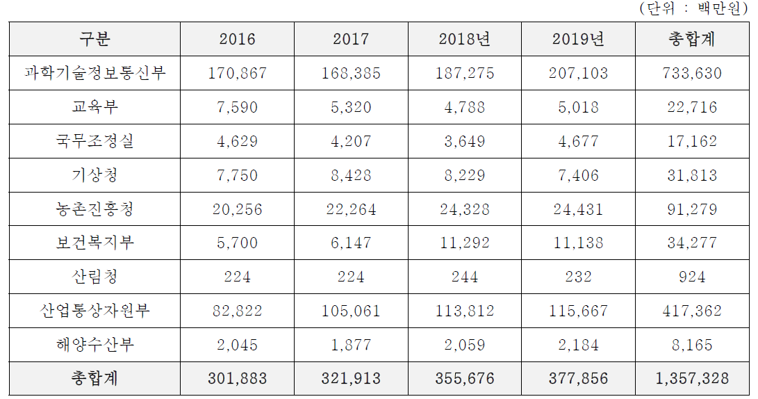 국제협력 R&D 사업 부처별 투자현황(2016년~2019년)