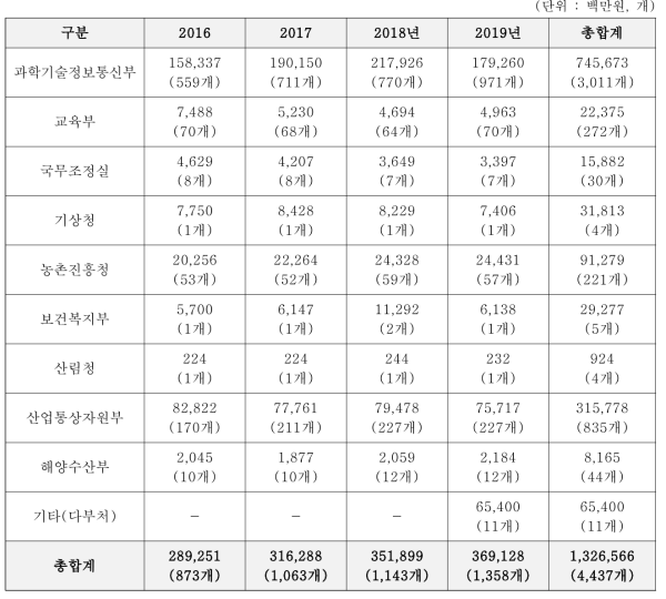 국제협력 R&D 과제 부처별 정부투자연구비 현황(2016년~2019년)