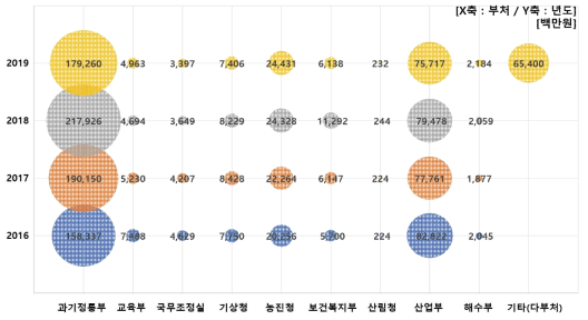 국제협력 R&D 과제 부처별 정부투자연구비 현황(2016년~2019년)