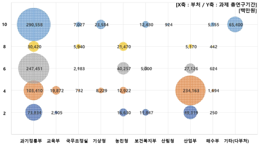 국제협력 R&D 과제 총연구기간에 따른 부처별 정부투자연구비 현황(2016년~2019년)