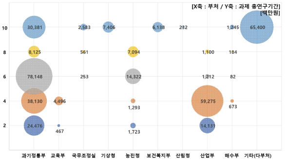 국제협력 R&D 과제 총연구기간에 따른 부처별 정부투자연구비 현황(2019년)