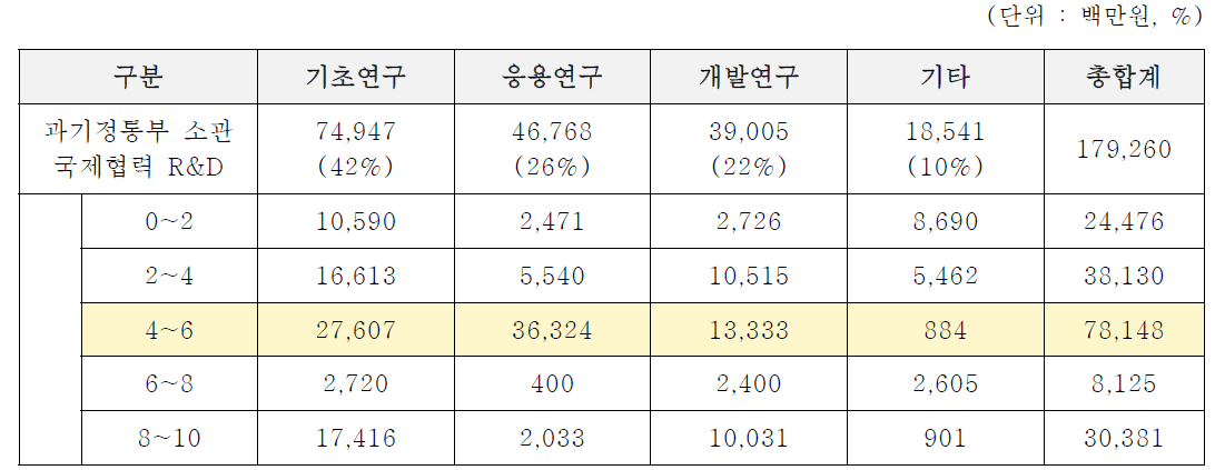 과기정통부 소관 국제협력 R&D 과제 연구단계별 현황(2019년)