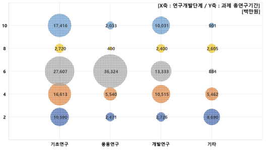 과기정통부 소관 국제협력 R&D 과제 연구단계별 현황(2019년)