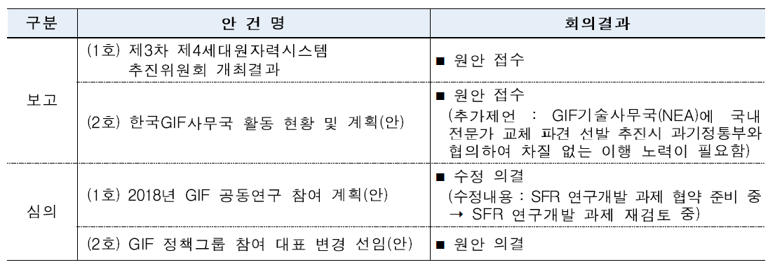 제4차 GIF 추진위원회 안건 및 결과