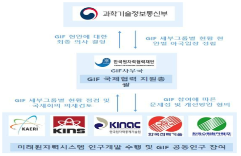 GIF 국제공동연구 활동점검체계