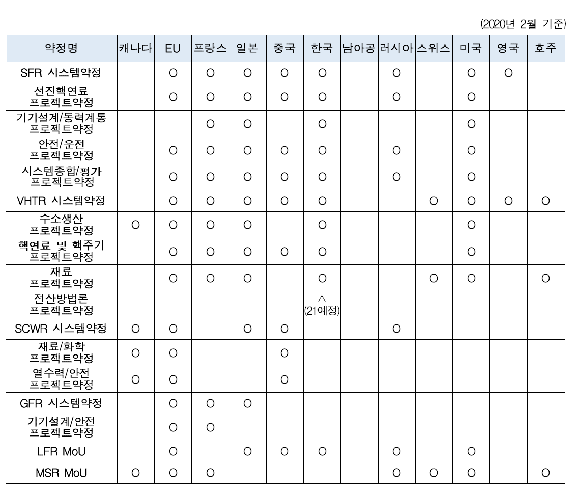 회원국별 GIF 시스템/프로젝트별 약정 체결 현황