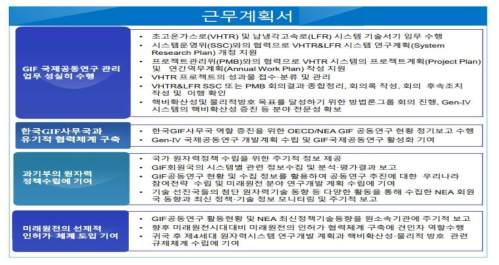 GIF 기술사무국 파견전문가 근무계획서