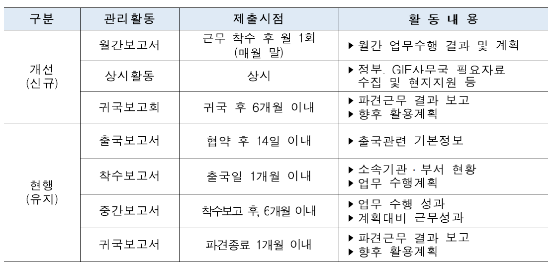 해외파견 대상자 성과관리방안