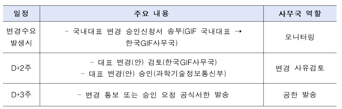 한국대표 변경 절차