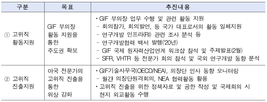 한국GIF사무국 고위직 활동 및 진출 지원 추진내용