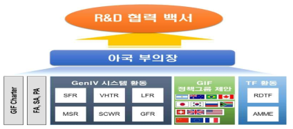 GIF R&D 협력 백서 추진체계