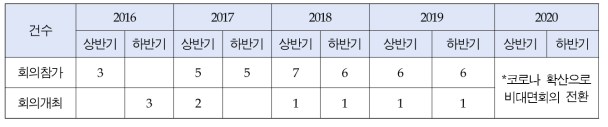 최근 4년간 GIF 국내대표 국제활동 지원건수