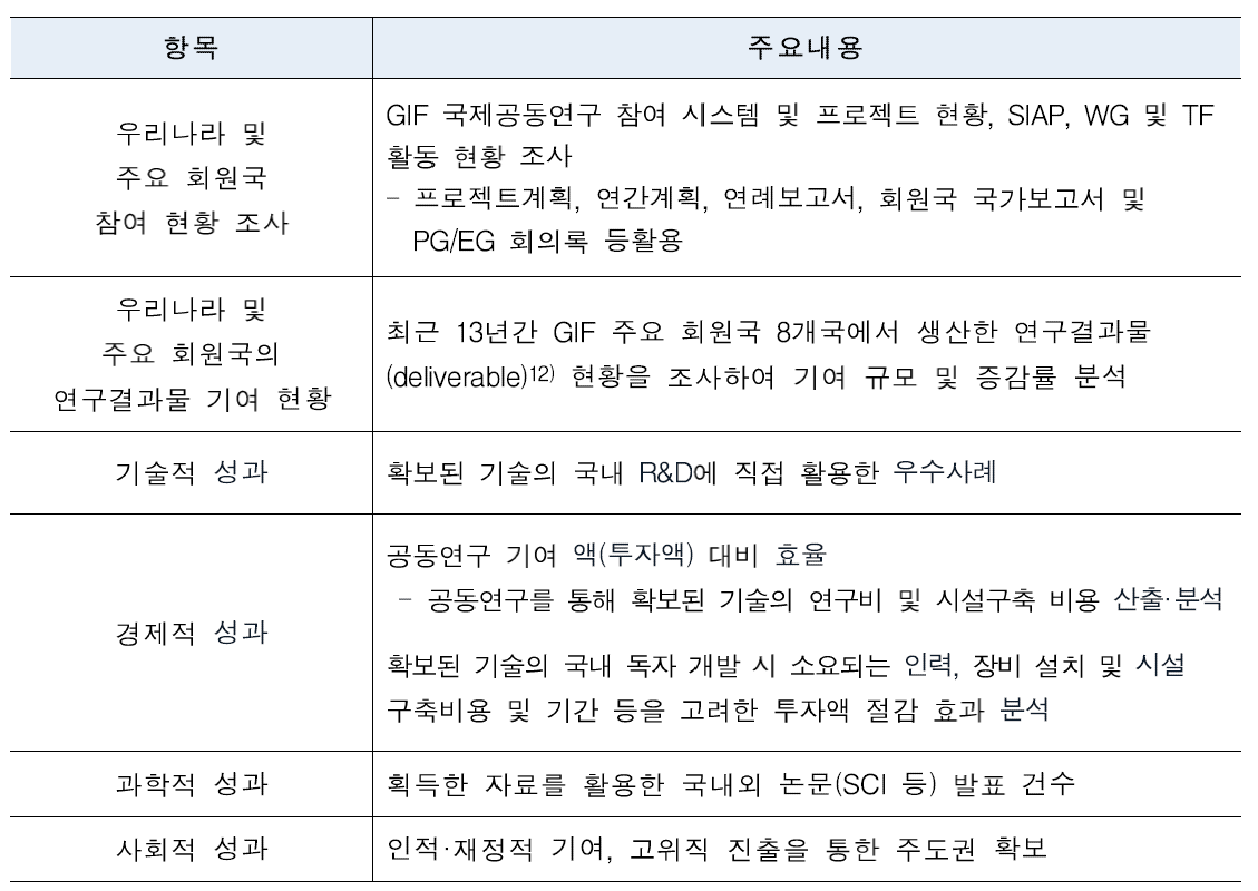 GIF 국제공동연구 참여성과 분석 주요내용