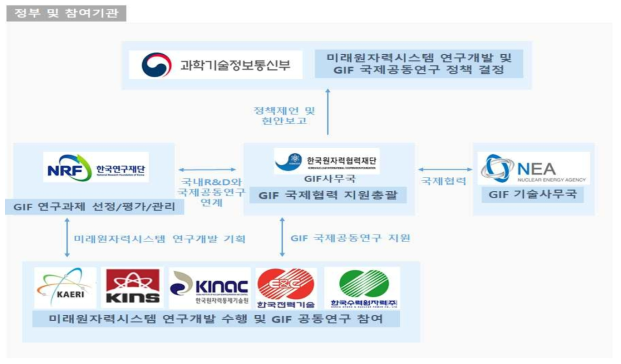 연구개발 추진체계