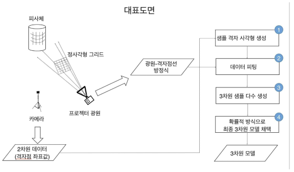 레이저 그리드를 이용한 3차원 영상 재구성