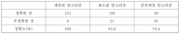 평면상에서의 알고리즘 간 정확도 비교