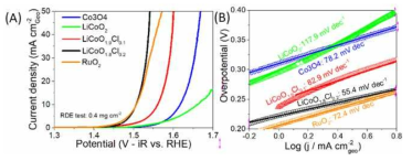 전기화학적 물 산화 반응 성능 비교 (A) 산소발생반응에 대한 Linear sweep voltammogram (B) tafel plot