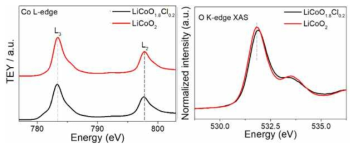 LiCoO2와 LiCoO1.8Cl0.2의 Co L-edge, O K-edge 스펙트럼