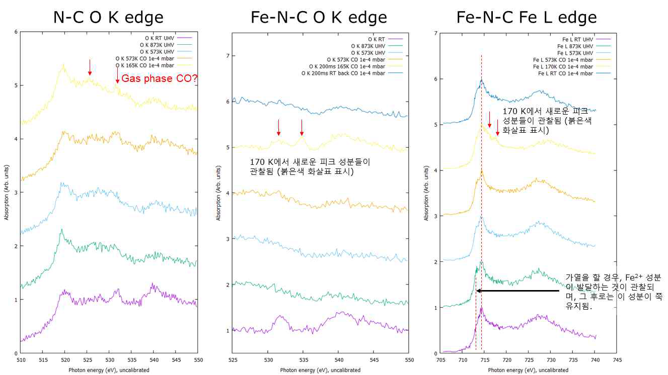 AP-NEXAFS 결과, (왼쪽) N-C O K-edge, (가운데) Fe-N-C O K edge, (오른쪽) Fe-N-C Fe L edge, 측정 조건: RT-UHV; 873 K-UHV, 573 K-UHV, 573 K-CO 10-4 mbar, 170 K – CO 10-4 mbar, RT back – CO 10-4 mbar (Fe-N-C 촉매만)