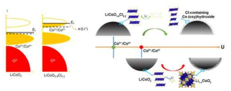 전기화학적 물 산화 반응에 따른 LiCoO2와 LiCoO1.8Cl0.2의 전자 밴드 변화 (왼쪽), 표면 재 구조화 과정 (오른쪽)