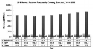 한국, 일본, 대만 UPS 시장규모 및 전망