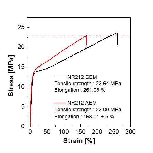 제조된 음이온전도성 이오노머의 기계적 강도(비교군: 원재료 NR212 CEM)