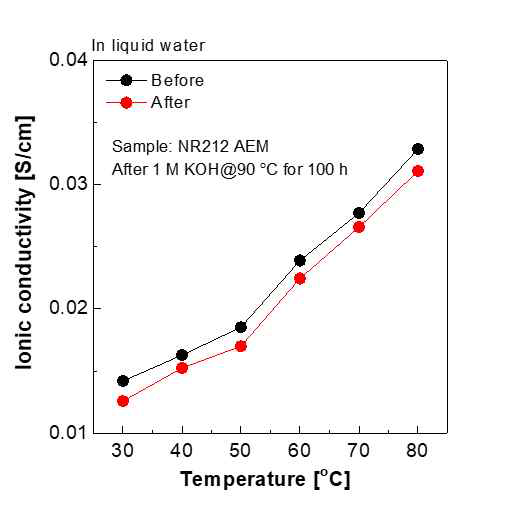 제조된 과불소계 음이온전도성 이오노머의 열화학적 내구성(평가방법: 90 oC, 1 M KOH수용액에 100시간 노출 후 이온전도도 측정)