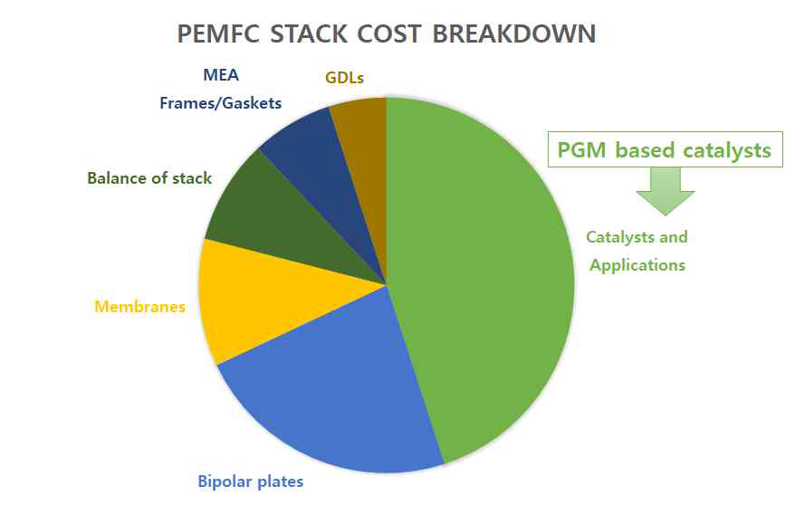 PEMFC stack 비용 중 요소별 cost 비중