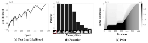 MemoryGAN의 Ablation Study MNIST 데이터 셋에서 연속 표현 공간에서의 변화도