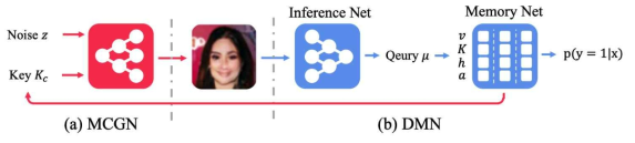 MemoryGAN의 구조 (a) The memory conditional generative network(MCGN) (b) The discriminative memory network(DMN)은 inference와 memory 모듈로 구성이 된다