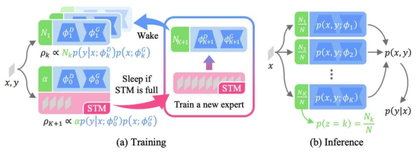 개발한 CN-DPM 모델의 개요. 각각의 expert k는 (파란박스)는 discriminative component와 generative component을 가지고 있다. CN-DPM은 generative model이므로 inference단계에서 joint distribution을 먼저 계산하고 p(y|x)를 얻는다