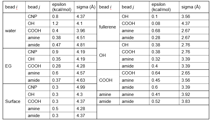 최종 CG 나노 유체 시뮬레이션 구동을 위한 LJ parameters. CNP는 풀러렌을 구성하는 입자를 의미함
