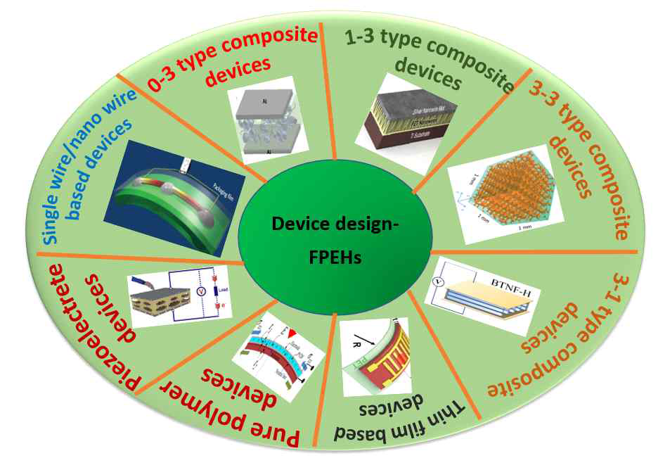 Summery of device architectures utilized as flexible piezoelectric energy harvesters