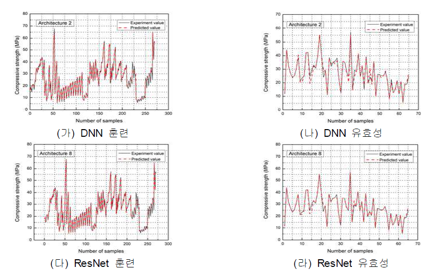 DNN과 ResNet의 압축강도 실험 및 예측데이터