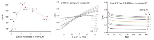Ni(OH)2-Ni/C 촉매 표면의 Ni(OH)2‘/Ni 몰 비에 따른 alkali HOR exchange current density (J. Energy Chem., 29 (2019) 111-115)