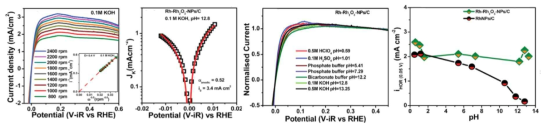 Rh-Rh2O3-NPs/C 촉매의 alkali HOR 활성 및 PH에 따른 Normalize alkali HOR 성능 비교 (J. Mater. Chem. A, 6 (2018) 23531-23541)