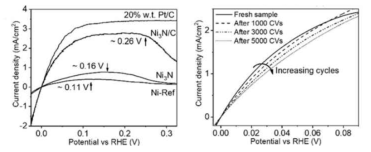 Ni, Ni3N, Ni3N/C, Pt/C 촉매의 HOR 활성평가 및 Ni3N/C촉매의 내구성 평가 (H2-purged 0.1M KOH, 2500rpm, 1mV/s) [Angew. Chem. Int. Ed. 58 (2019) 7445-7449]