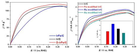 IrFe/C, Ir/C, D-IrFe/C 촉매들의 HOR에 대한 mass activity와 Fe, Ru, Au가 첨가된 Ir/C 촉매의 HOR 활성 비교 (H2-purged 0.1M NaOH, 1600rpm, 10mV/s) [Electrochim. Acta, 333 (2020) 135444]