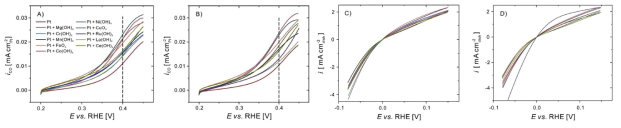 (A), (B) CO stripping curves, (C), (D) decorated Pt 전극의 HOR 분극곡선, (A), (C)는 표면의 20% 정도가 M(OH)x/MOx로, (B), (D)는 표면의 30% 정도가 M(OH)x/MOx로 덮여있다. [Electrochim. Acta, 327 (2019) 135016]