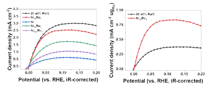 NixRuy/N-doped MSUF-C 촉매의 HOR 성능 비교 (왼쪽)과 Ru 함량에 따른 HOR 성능 비교 (오른쪽)