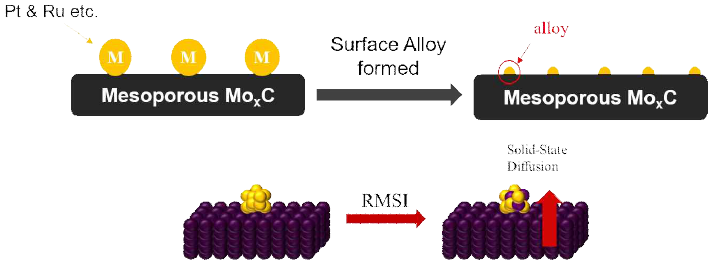 Reactive Metal-support interaction (RMSI)을 이용한 Intermetallic Pt(or Ru)-Mo compound/MoxC 촉매 합성의 모식도