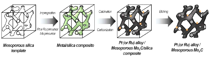 Intermetallic Pt (or Ru)-Mo compound/MoxC 촉매의 합성 과정