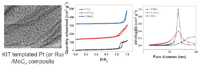 Intermetallic Pt (or Ru)-Mo compound/MoxC 촉매의 SEM (왼쪽), 질소 흡착-탈착 isotherm, 기공크기 분포도 결과 (오른쪽)