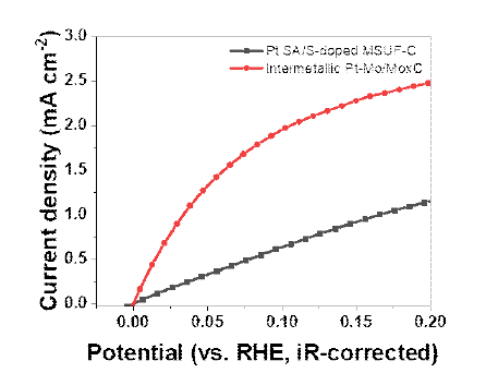 Intermetallic Pt (or Ru)-Mo compound/MoxC 촉매의 HOR 성능 및 비교
