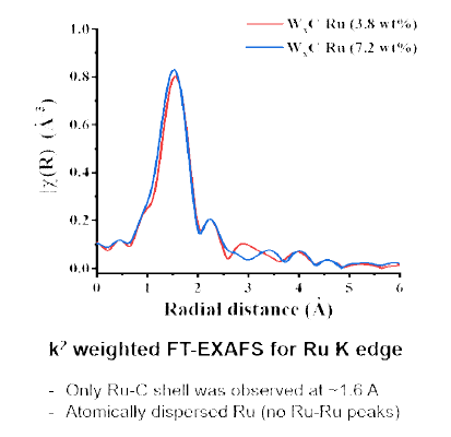 Ru 단일원자/WC1-x 촉매의 EXAFS 데이터 결과