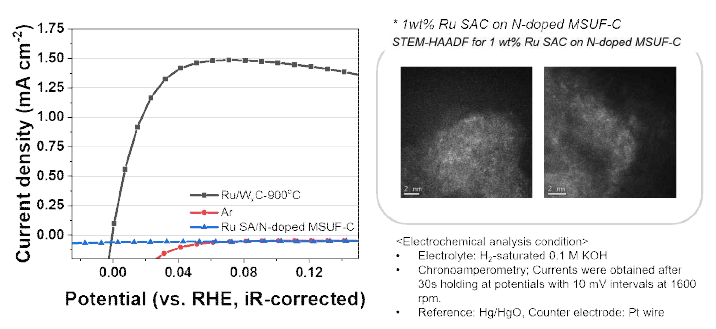 Ru 단일원자/WC1-x 촉매와 탄소지지체에 담지한 Ru 단일원자/N-doped MSUF-C 촉매의 HOR 성능평가. (왼쪽) Ru 단일원자/N-doped MSUF-C 촉매의 HAADF-STEM 이미지. (오른쪽)