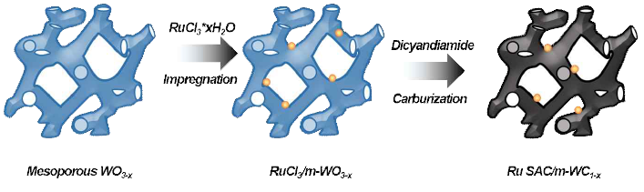 Ru 단일원자/WC1-x촉매의 대량 생산을 위한 합성 모식도