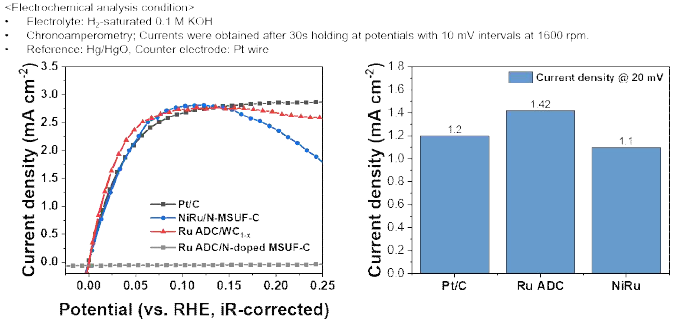 Ru 단일원자/WC1-x 촉매의 HOR 성능 측정 (왼쪽) 및 상용 Pt/C 촉매와 개발 촉매 NiRu과의 성능 비교 (오른쪽)